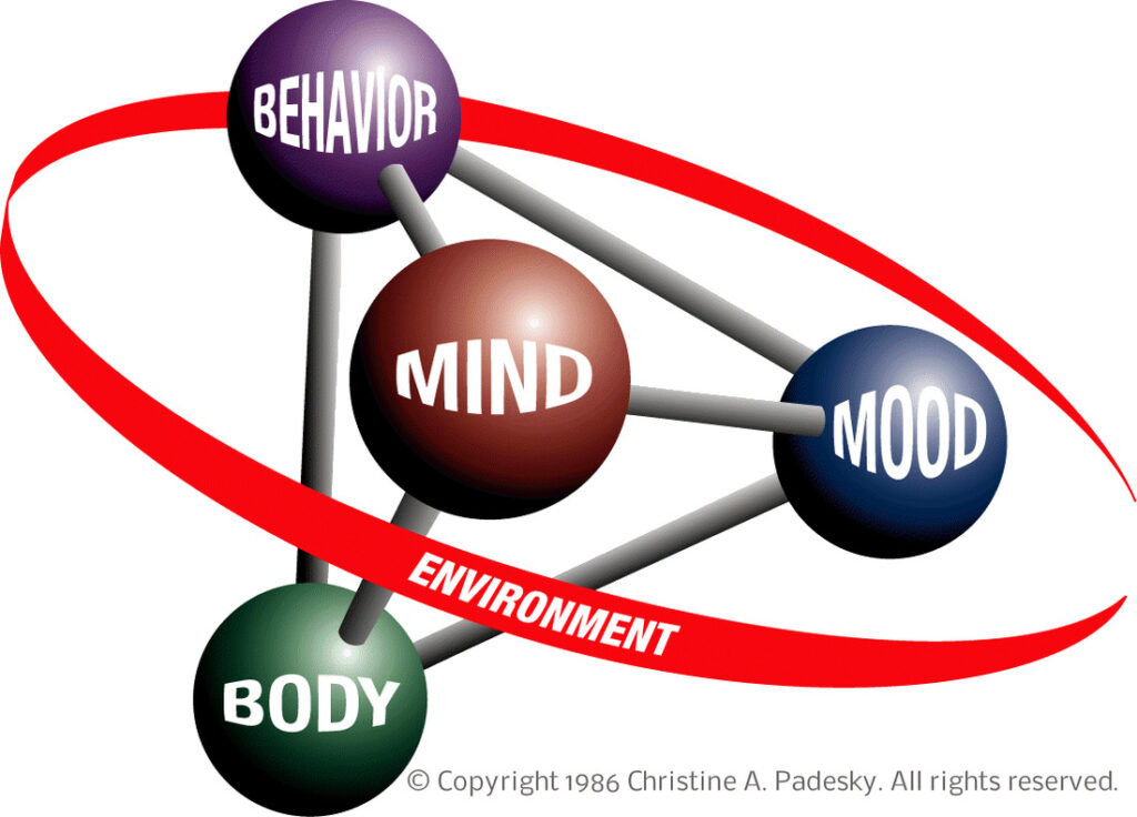 the 5 part cbt model designed by padesky and mooney copyright 1986. Includes mind, mood, body, behavior, and environment.